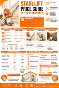 Infographic showing stair lift prices in the Philippines, including straight, curved, outdoor, and heavy-duty stair lifts, with a stair lift vs home lift comparison, safety features, specifications, installation timelines, and accessibility guidance for homeowners.
