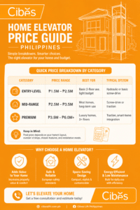Orange and white Cibes infographic showing a quick home elevator price breakdown in the Philippines. The design features a modern house sketch with a home lift outline, pricing categories from entry-level to premium, estimated price ranges, ideal use cases, and common elevator systems. The infographic also highlights benefits like safety, space-saving design, energy efficiency, and increased home value.