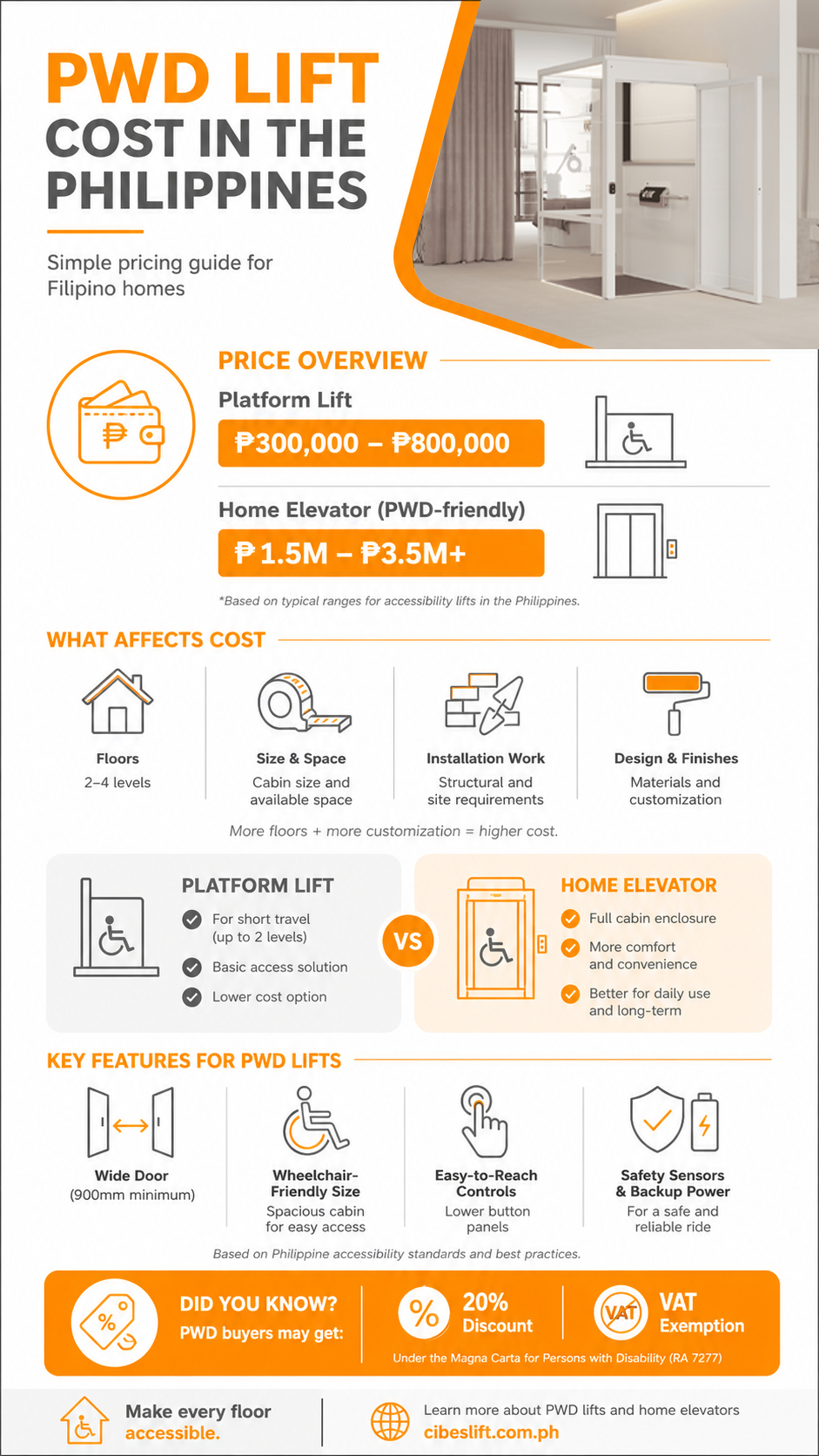 PWD Lift & Wheelchair Elevator Cost Philippines 16 Infographic showing PWD lift cost in the Philippines, including platform lift prices from ₱300,000 to ₱800,000 and home elevator costs from ₱1.5M to ₱3.5M+, with features and cost factors.
