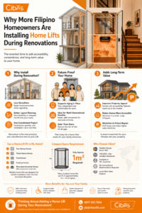 Illustrated infographic showing why Filipino homeowners install home lifts during renovations. The design features a Cibes home lift, renovation-themed house drawings, multi-generational family illustrations, property value graphics, compact space requirements of approximately 1 square meter, and key benefits such as improved accessibility, future-proofing, safety, and long-term property value. Contact information for Cibes Lift Philippines is displayed at the bottom.