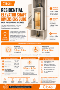 Residential Elevator Shaft & Hoistway Dimensions Guide infographic by Cibes showing minimum residential elevator shaft sizes, pit depth requirements, overhead clearance measurements, Philippine building code references, and installation planning considerations for homeowners in the Philippines.